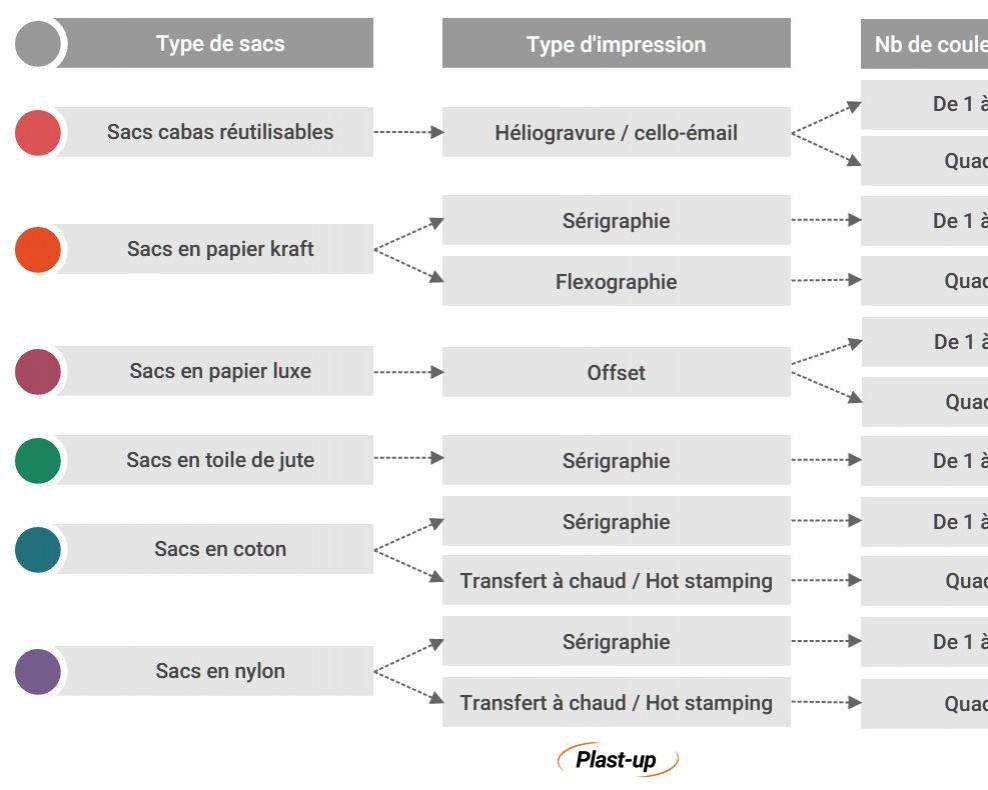 Quelles sont les différentes techniques d'impression sur les sacs personnalisés ? 